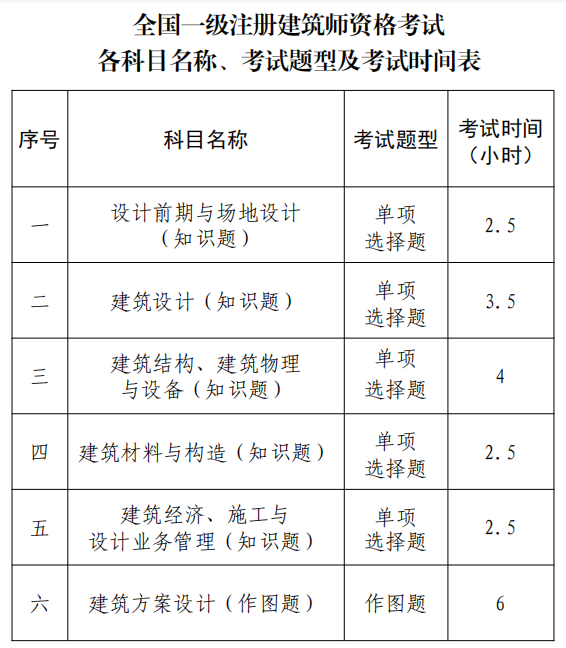 一级建筑师考试时间表.png