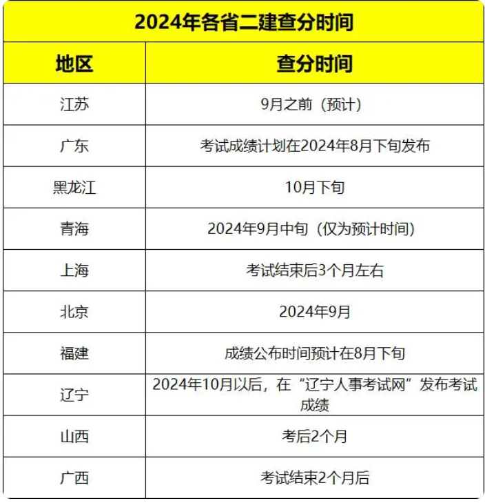 2024年二建考试成绩公布时间表  各省时间安排