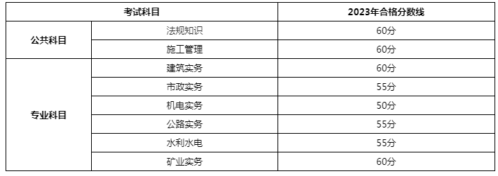 2024年新疆二建分数线 合格标准有哪些